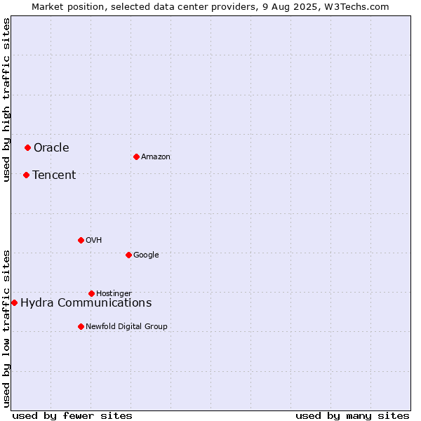 Market position of Oracle vs. Tencent vs. Hydra Communications