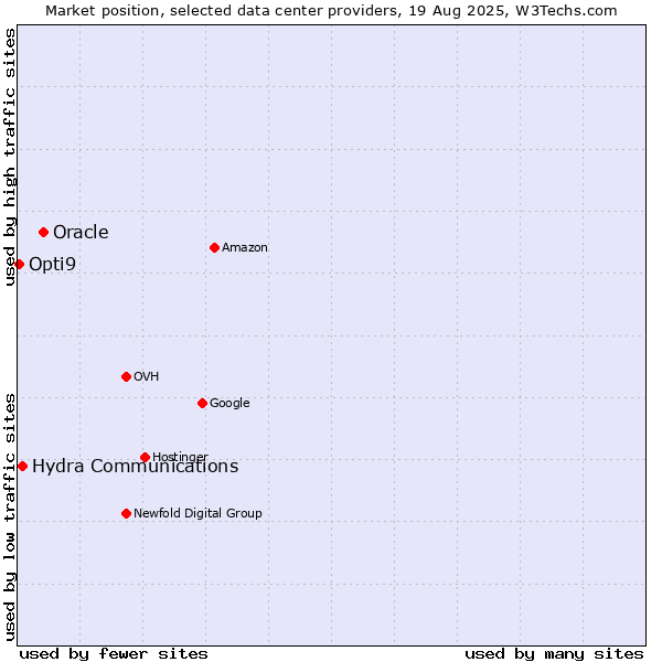 Market position of Oracle vs. Hydra Communications vs. Opti9