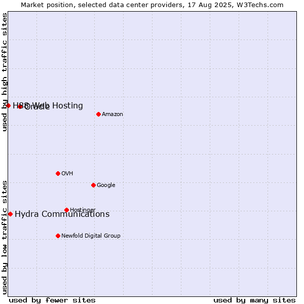Market position of Oracle vs. Hydra Communications vs. H88 Web Hosting