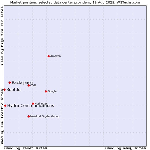 Market position of Rackspace vs. Hydra Communications vs. Root.lu