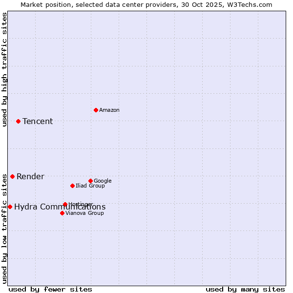 Market position of Tencent vs. Render vs. Hydra Communications