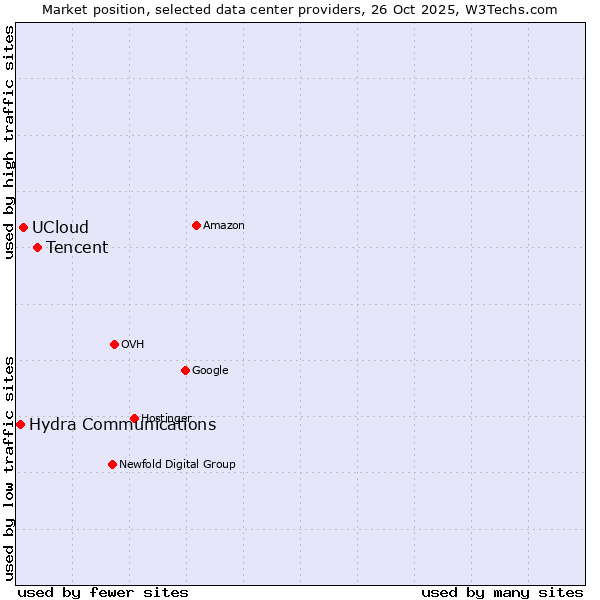 Market position of Tencent vs. UCloud vs. Hydra Communications