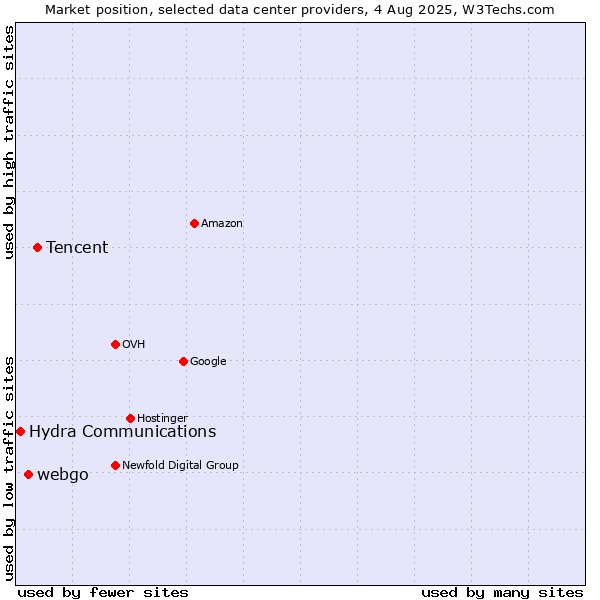 Market position of Tencent vs. webgo vs. Hydra Communications