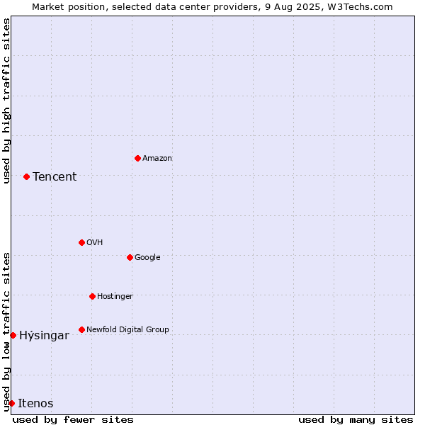 Market position of Tencent vs. Hýsingar vs. Itenos
