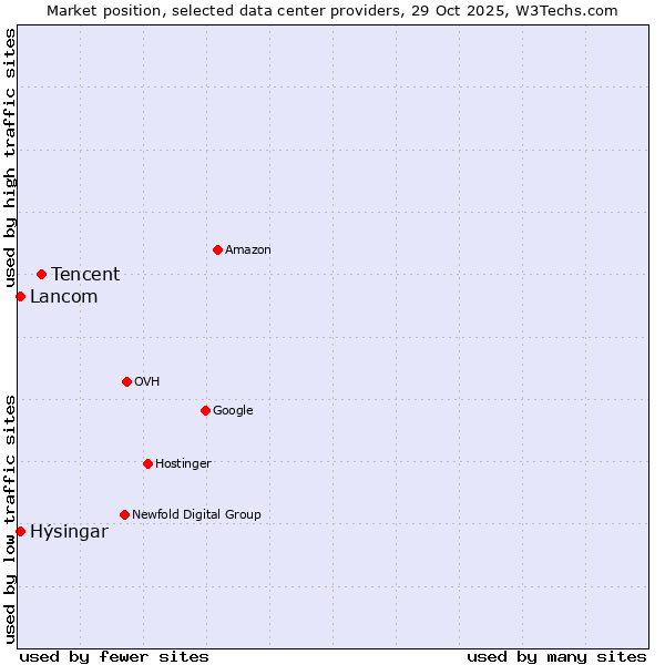 Market position of Tencent vs. Lancom vs. Hýsingar