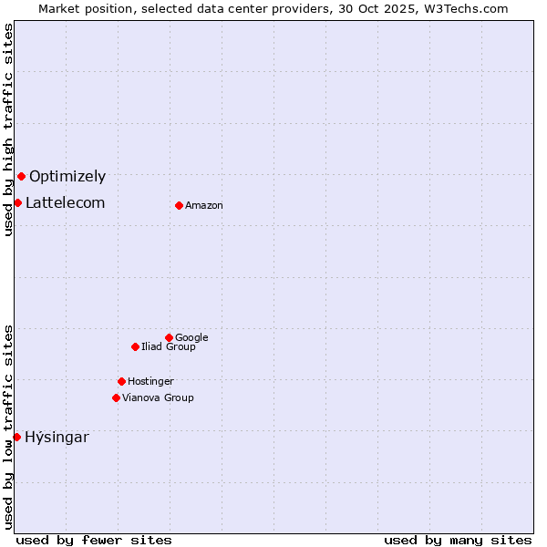 Market position of Optimizely vs. Lattelecom vs. Hýsingar