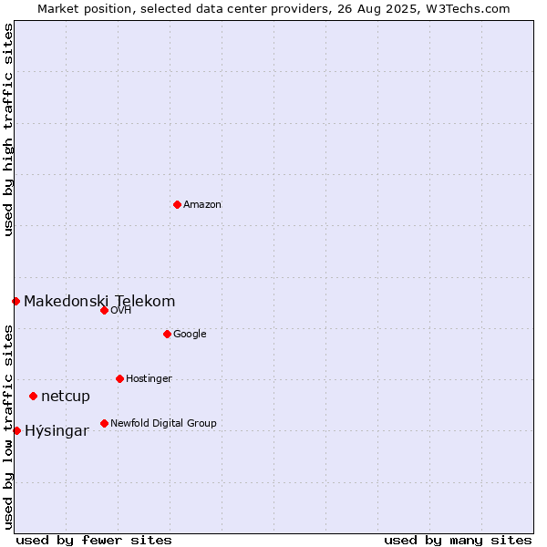 Market position of netcup vs. Hýsingar vs. Makedonski Telekom