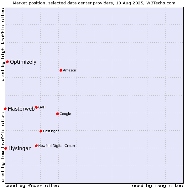 Market position of Optimizely vs. Hýsingar vs. Masterweb