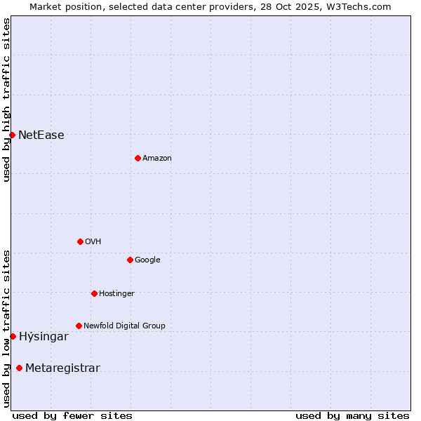 Market position of Metaregistrar vs. Hýsingar vs. NetEase