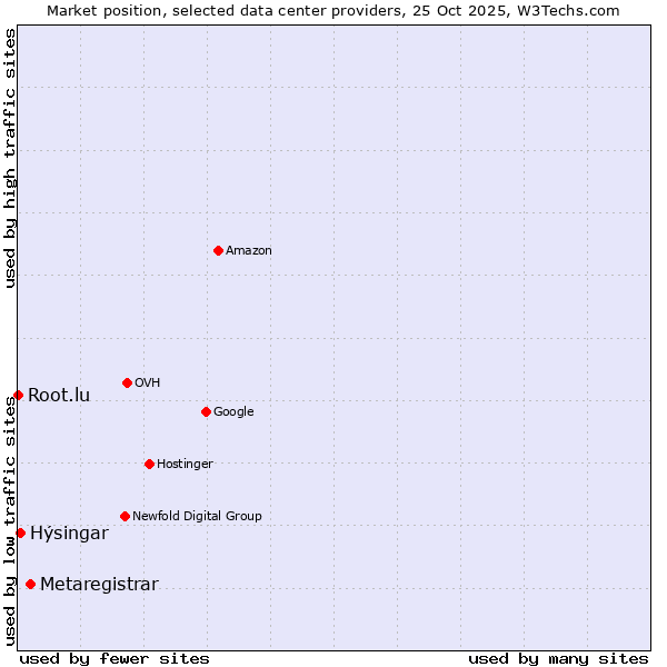 Market position of Metaregistrar vs. Hýsingar vs. Root.lu