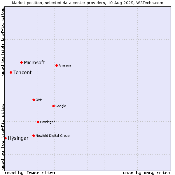 Market position of Microsoft vs. Tencent vs. Hýsingar