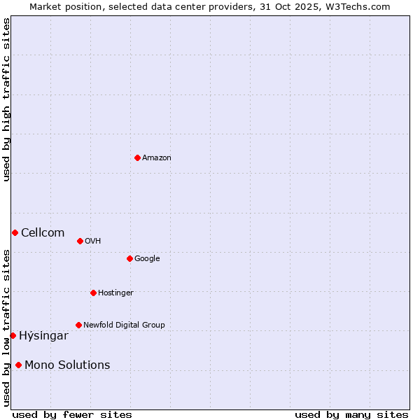Market position of Mono Solutions vs. Cellcom vs. Hýsingar