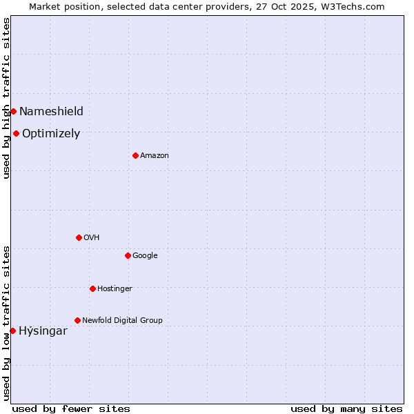 Market position of Optimizely vs. Nameshield vs. Hýsingar