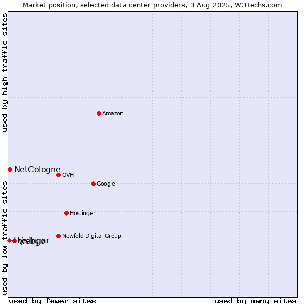 Market position of webgo vs. NetCologne vs. Hýsingar