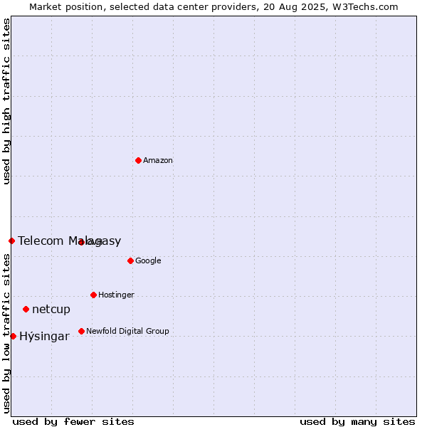 Market position of netcup vs. Hýsingar vs. Telecom Malagasy