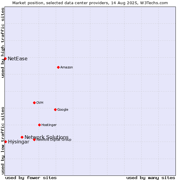 Market position of Network Solutions vs. Hýsingar vs. NetEase