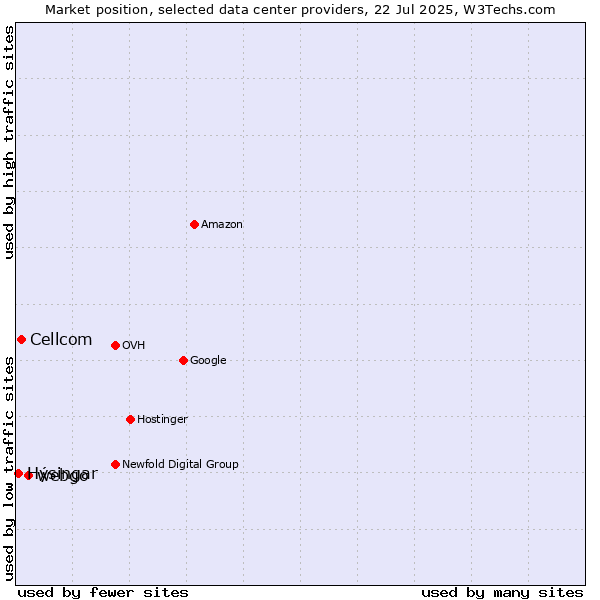 Market position of webgo vs. Cellcom vs. Hýsingar