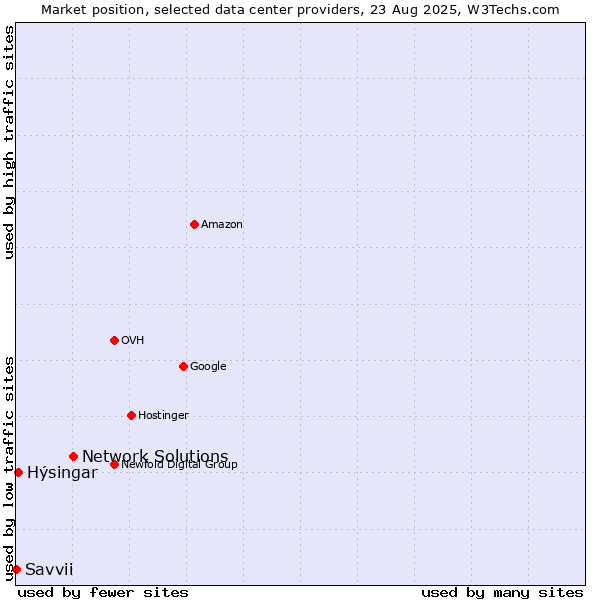 Market position of Network Solutions vs. Hýsingar vs. Savvii