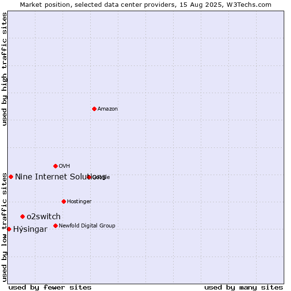Market position of o2switch vs. Nine Internet Solutions vs. Hýsingar