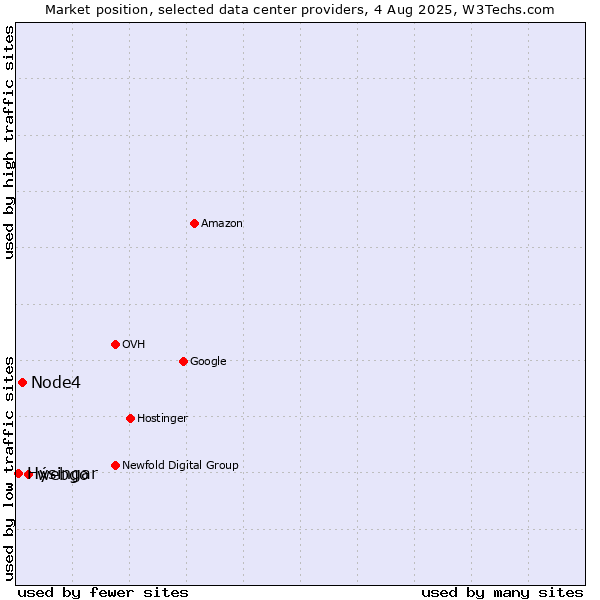 Market position of webgo vs. Node4 vs. Hýsingar
