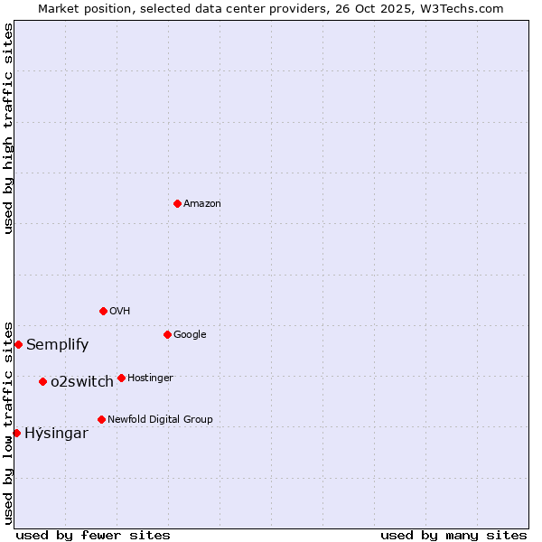 Market position of o2switch vs. Semplify vs. Hýsingar