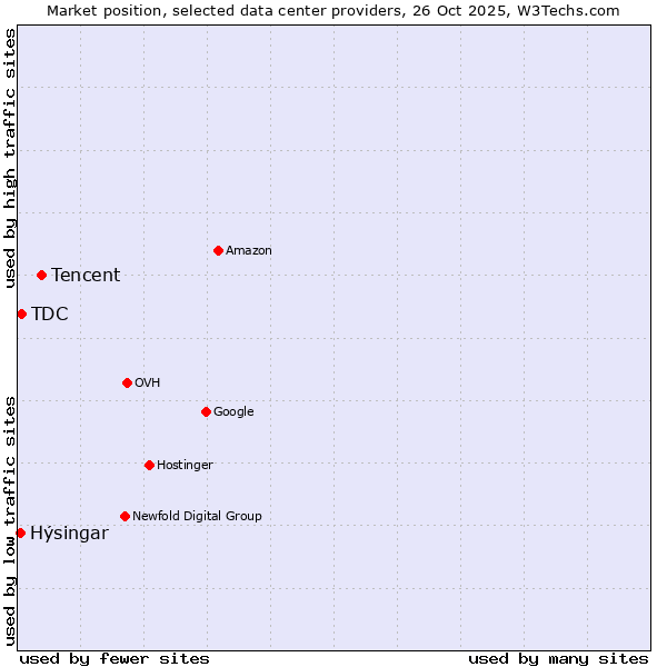 Market position of Tencent vs. TDC vs. Hýsingar