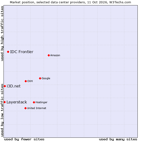 Market position of IDC Frontier vs. i3D.net vs. Layerstack