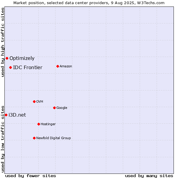 Market position of IDC Frontier vs. Optimizely vs. i3D.net