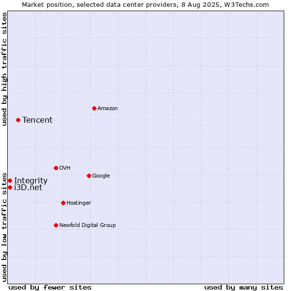 Market position of Tencent vs. i3D.net vs. Integrity