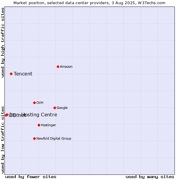 Market position of Tencent vs. Iron Hosting Centre vs. i3D.net