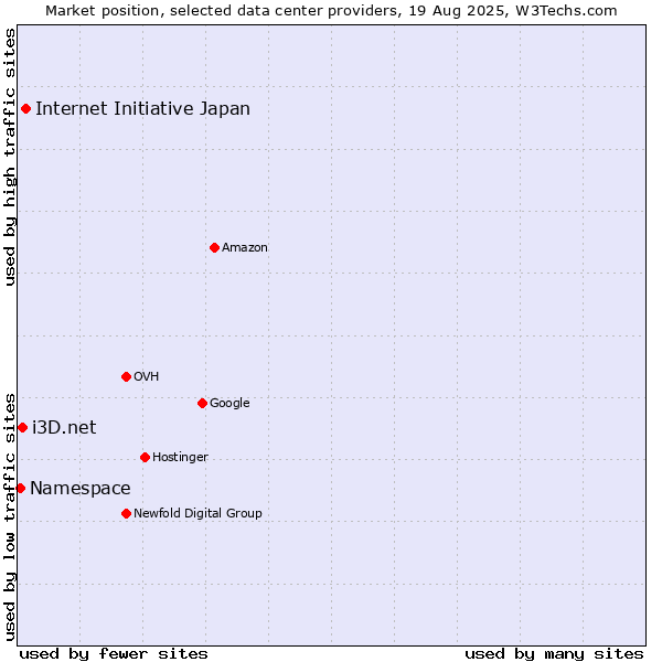 Market position of Internet Initiative Japan vs. i3D.net vs. Namespace