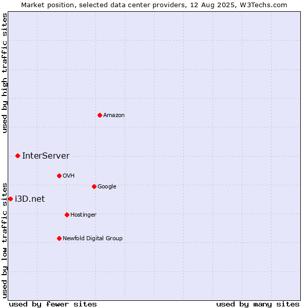 Market position of InterServer vs. i3D.net