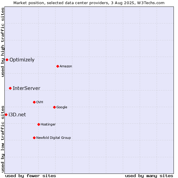 Market position of InterServer vs. Optimizely vs. i3D.net