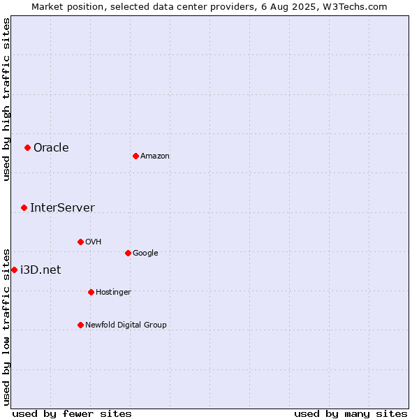 Market position of Oracle vs. InterServer vs. i3D.net