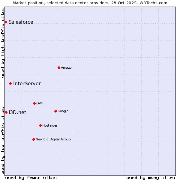 Market position of InterServer vs. i3D.net vs. Salesforce