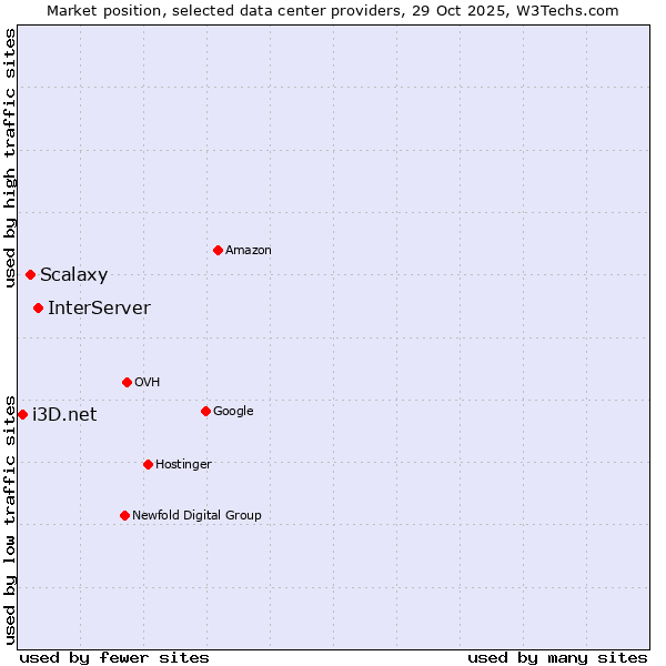 Market position of InterServer vs. Scalaxy vs. i3D.net