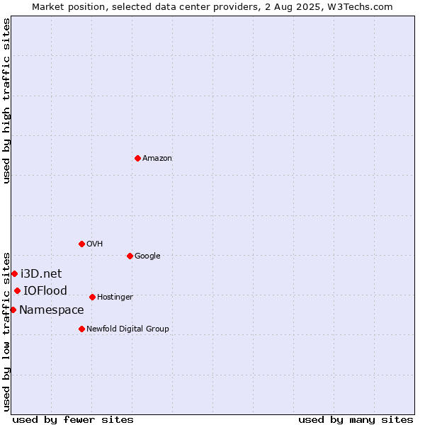 Market position of IOFlood vs. i3D.net vs. Namespace