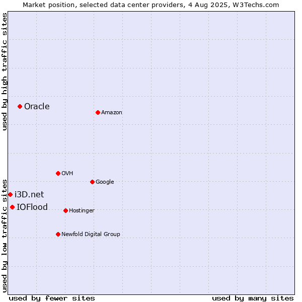 Market position of Oracle vs. IOFlood vs. i3D.net