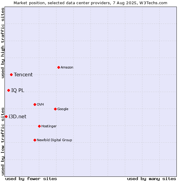 Market position of Tencent vs. IQ PL vs. i3D.net