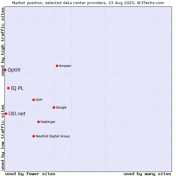 Market position of IQ PL vs. i3D.net vs. Opti9