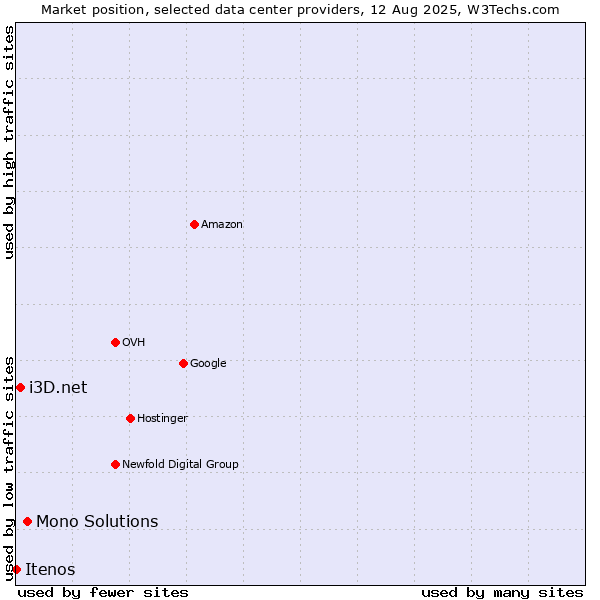 Market position of Mono Solutions vs. i3D.net vs. Itenos