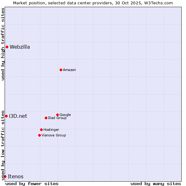 Market position of Webzilla vs. i3D.net vs. Itenos