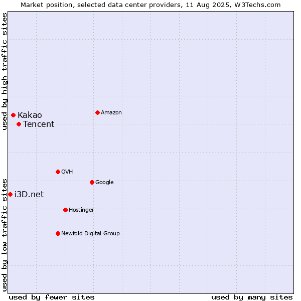 Market position of Tencent vs. Kakao vs. i3D.net
