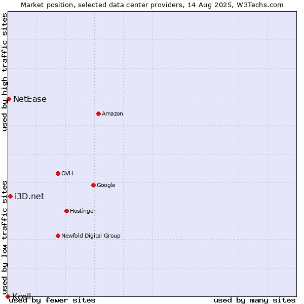 Market position of i3D.net vs. NetEase vs. Kcell