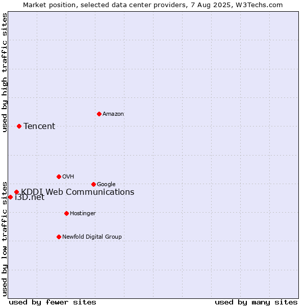 Market position of Tencent vs. KDDI Web Communications vs. i3D.net