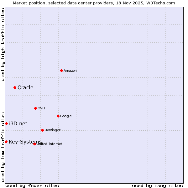 Market position of Oracle vs. i3D.net vs. Key-Systems