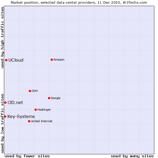 Market position of UCloud vs. i3D.net vs. Key-Systems