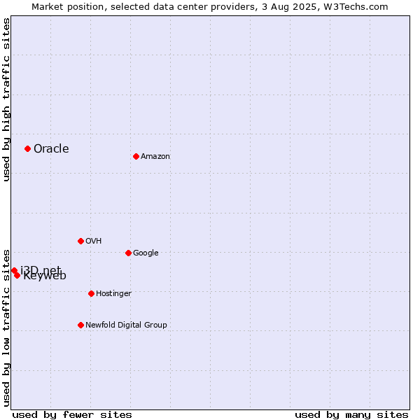Market position of Oracle vs. Keyweb vs. i3D.net