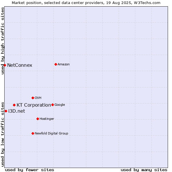 Market position of KT Corporation vs. i3D.net vs. NetConnex