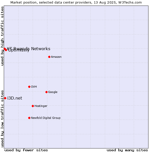 Market position of Optimizely vs. i3D.net vs. KT Rwanda Networks